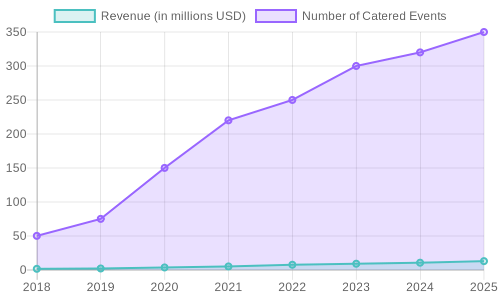 Trends in Revenue and Number of Catered Events
