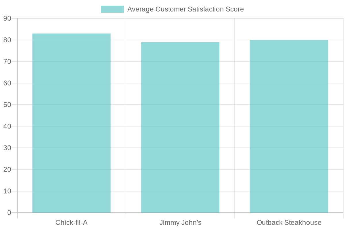 ACSI Restaurant Satisfaction Scores (2022-2023)
