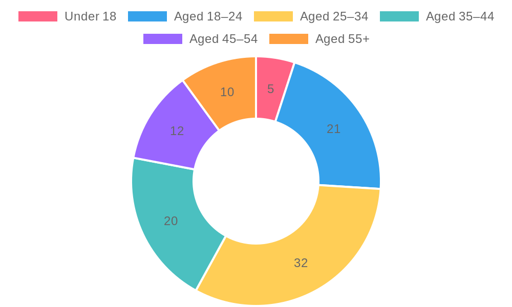 Age Group Demographics for U.S. Restaurant Dining