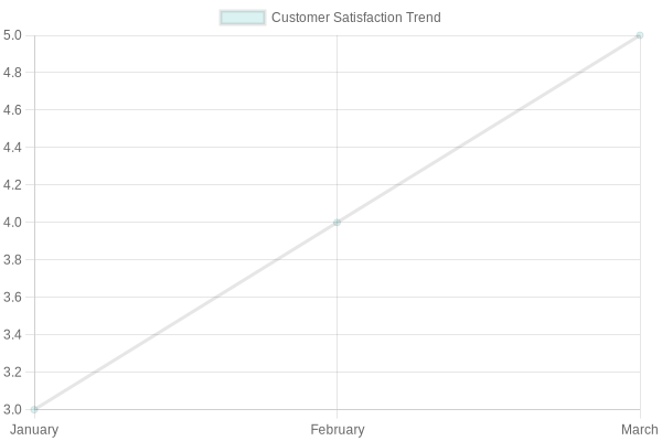 Customer Satisfaction Trend for Aldo Taqueria