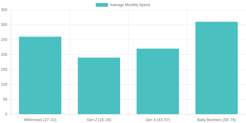 Average Monthly Spend by Age Group