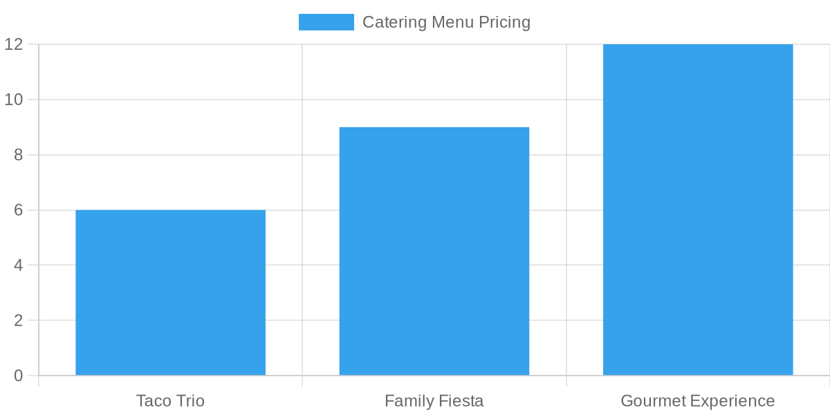 Catering Services Chart