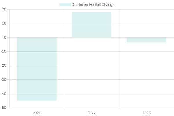 Customer Footfall Change Over Years