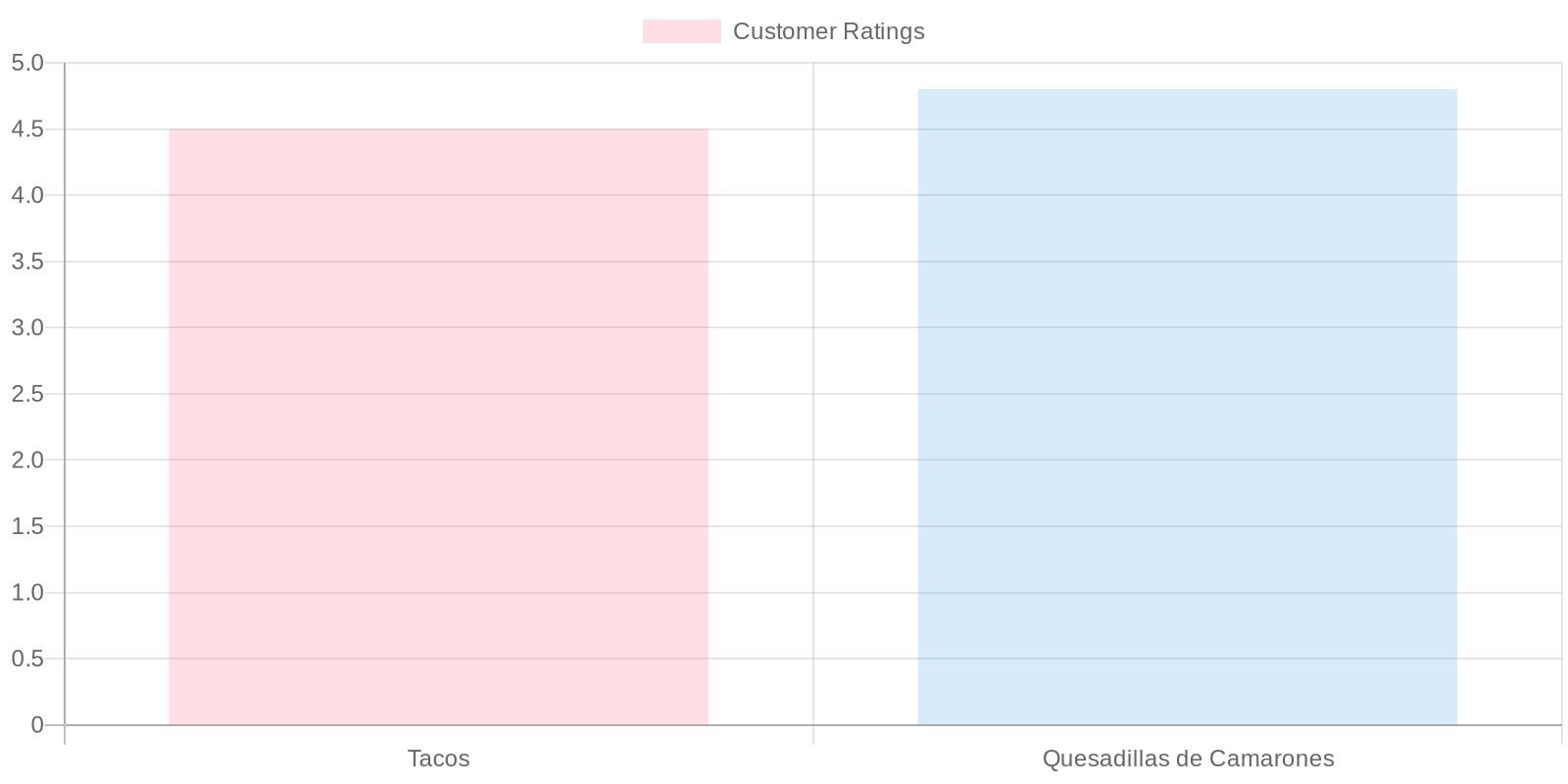 Customer Ratings of Popular Menu Items at Don Gonzalo Taqueria