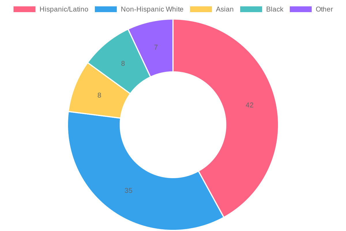 Customer Demographics in Taquerias