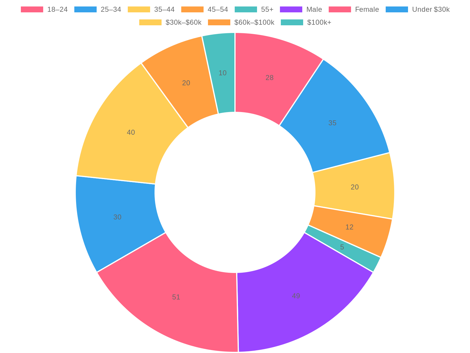 Demographic Distribution