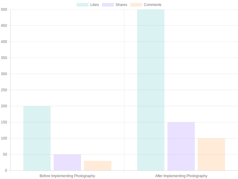 Engagement Metrics Before and After Implementing Photography