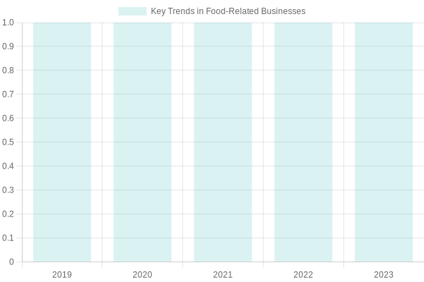 Growth in Food-Related Businesses