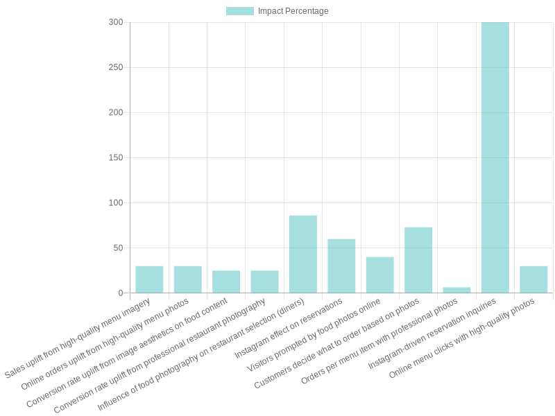 Chart showing the impact of visual content on restaurant metrics