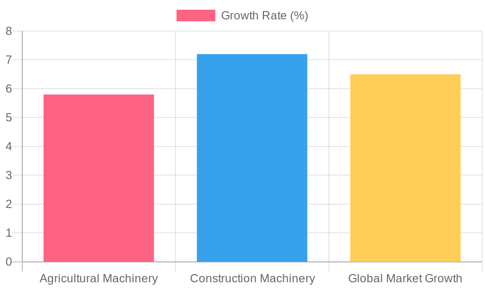 Growth Rates in Agricultural and Construction Machinery (2023)