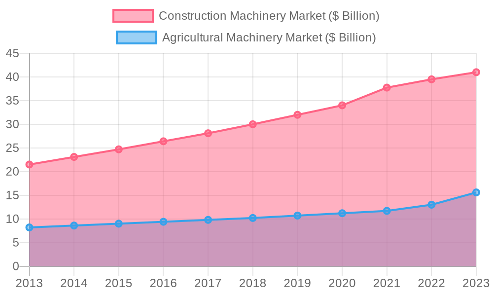 Market Growth of Construction and Agricultural Machinery
