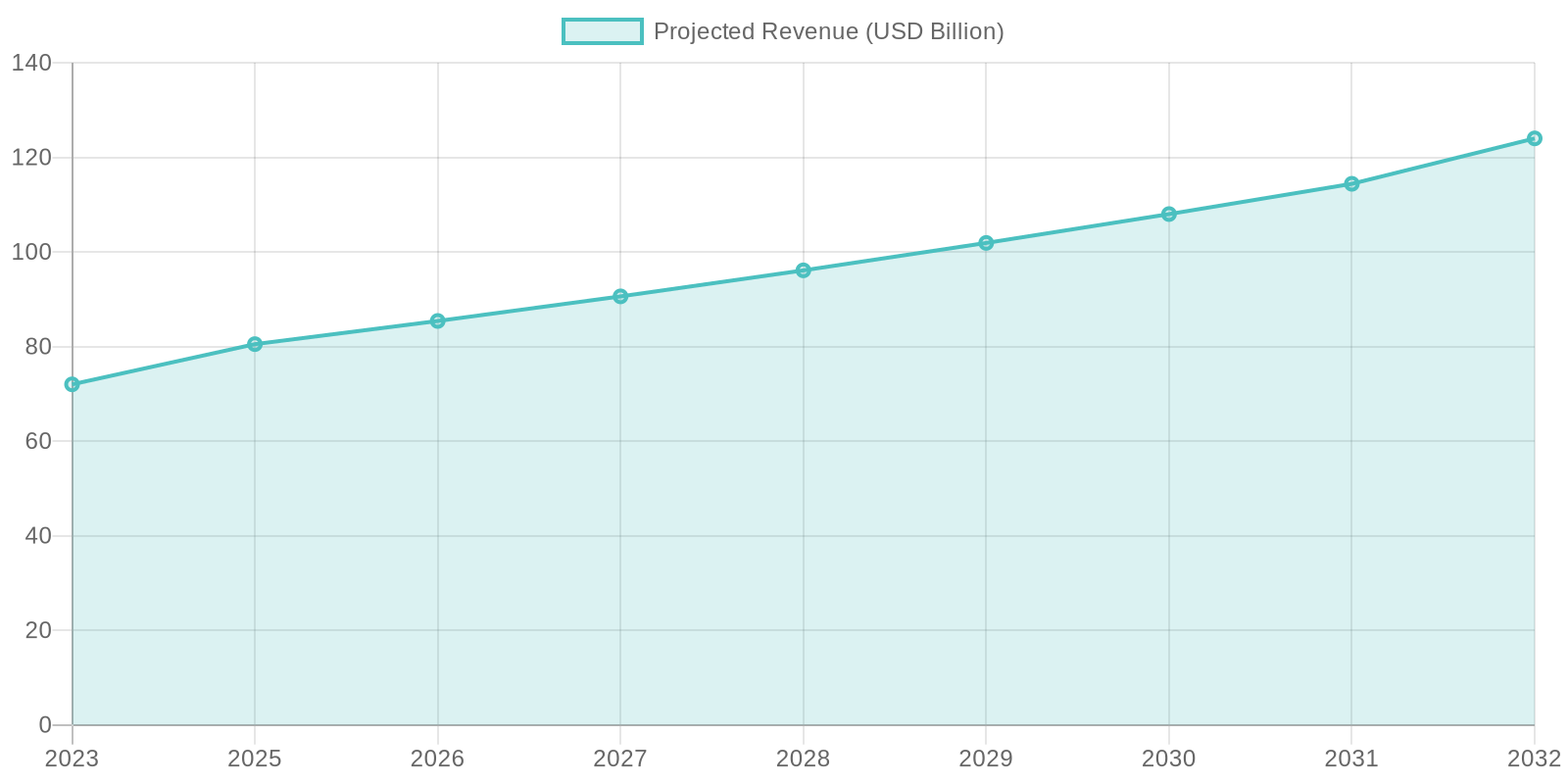 Projected Revenue Growth (2023-2032)