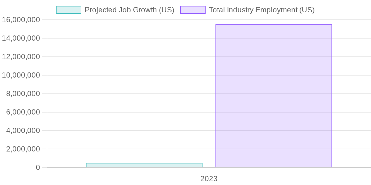 Restaurant Job Growth in 2023