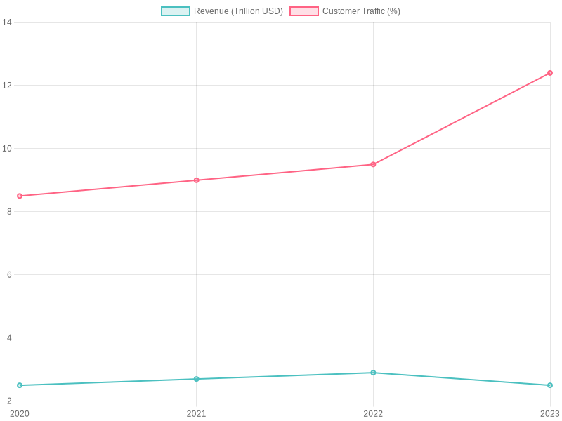 Customer Growth Chart
