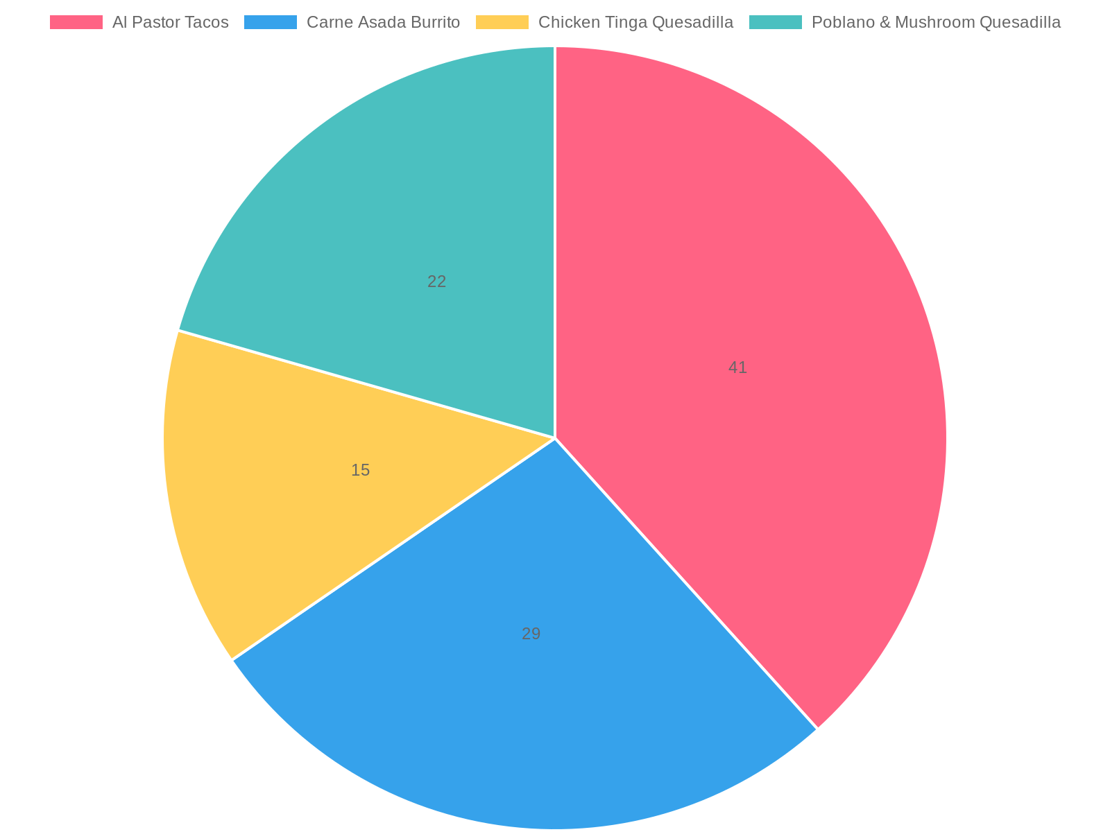 Sales Percentage of Menu Items