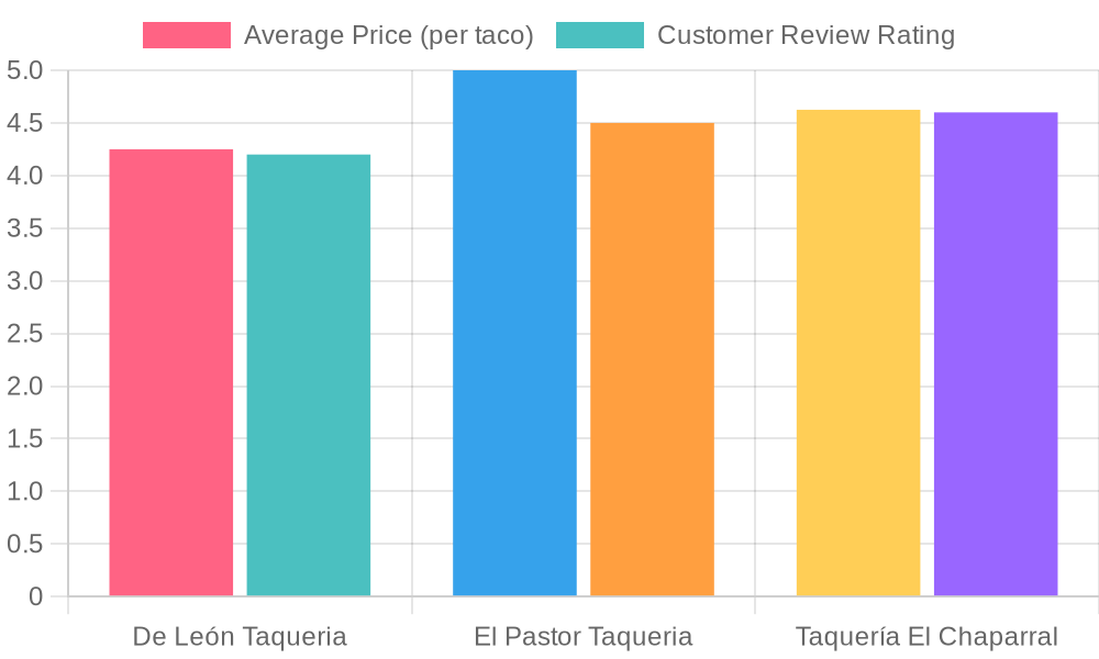 Taqueria Comparison Chart