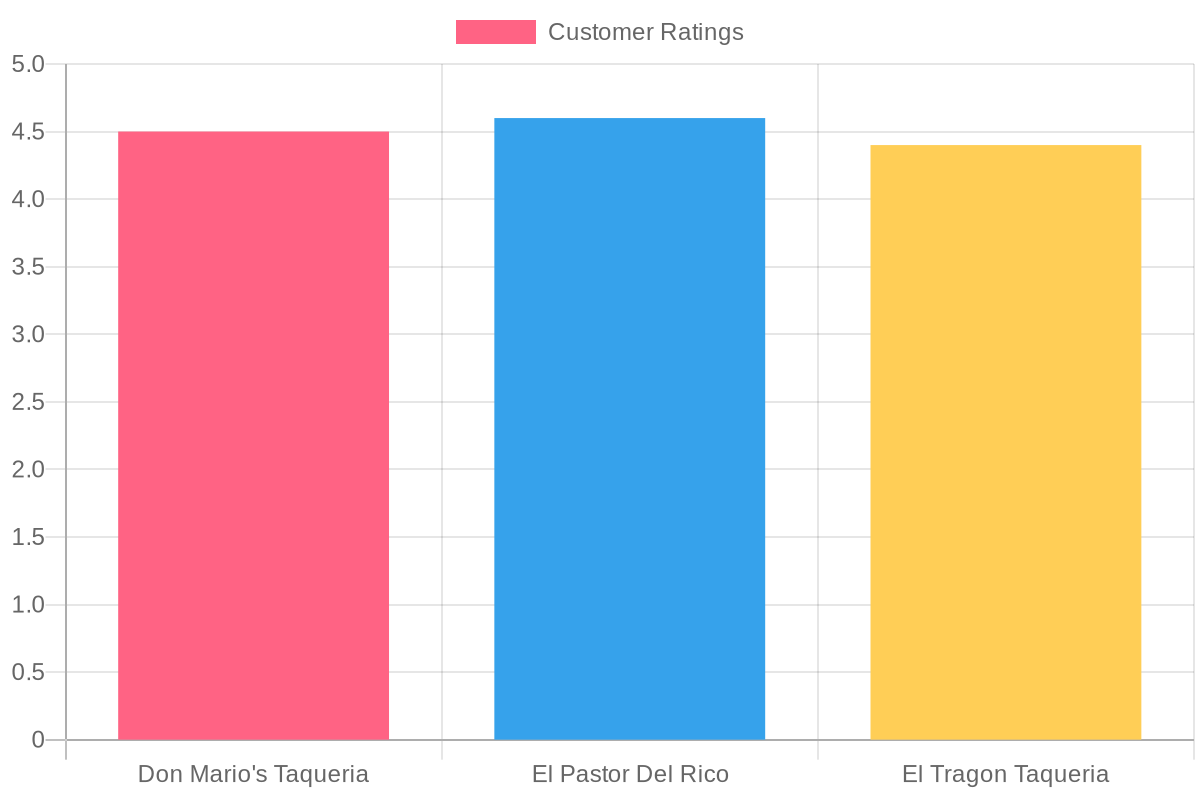Customer Ratings Comparison of Taquerias