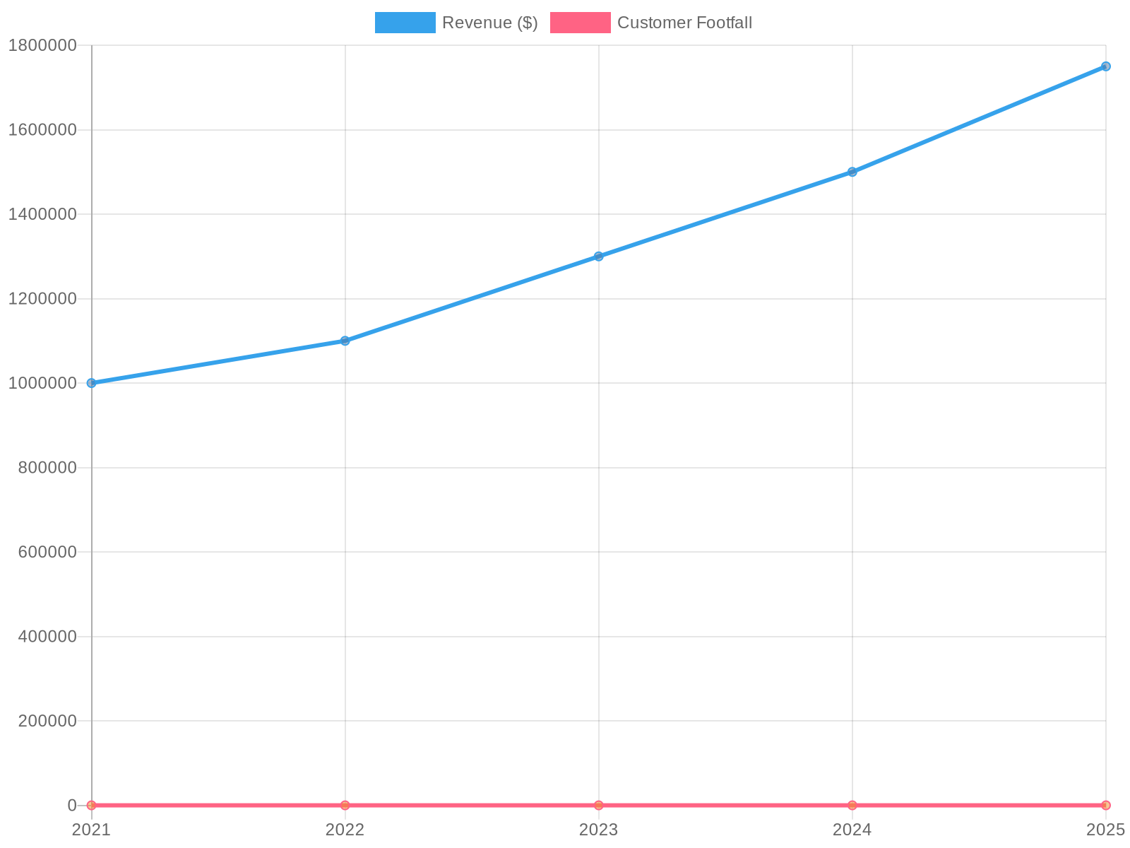 Taqueria Market Growth in Portland