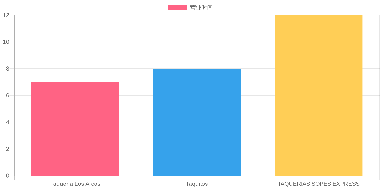 Peak vs Non-Peak Closing Times Chart