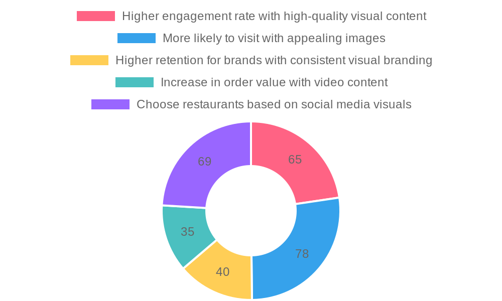 Visual Engagement Statistics