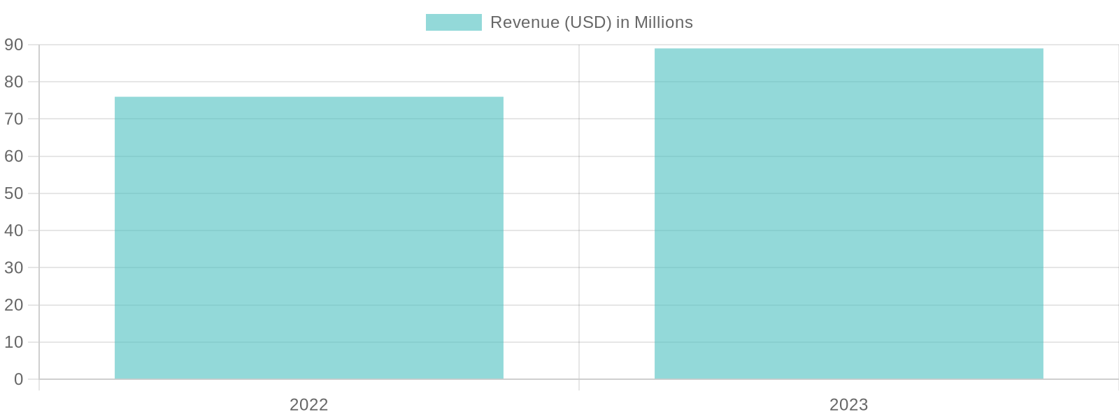 Yearly Revenue Comparison
