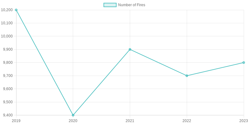 Chart showing annual commercial kitchen fires in the U.S. from 2019-2023