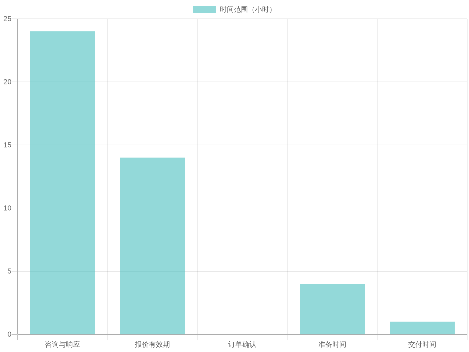 Catering Service Timelines