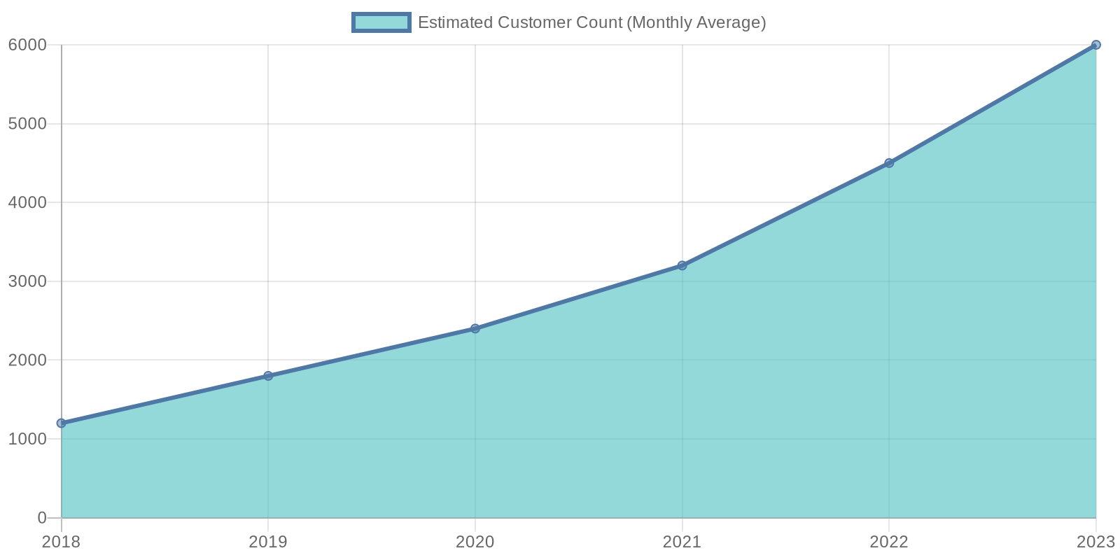Customer Growth Chart