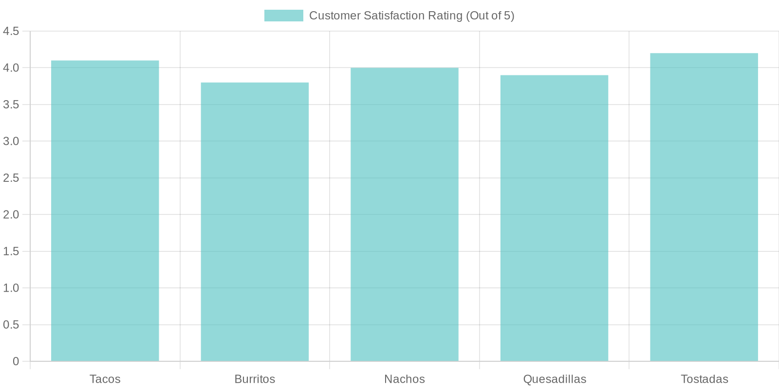 Customer Satisfaction Ratings for Menu Items