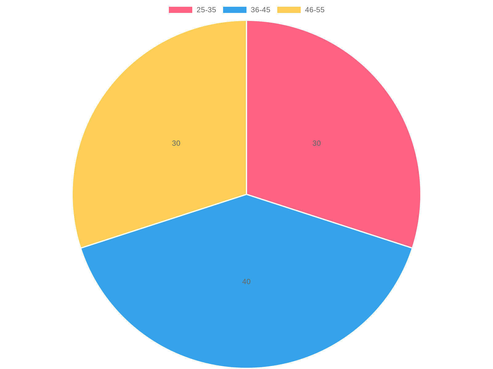 Customer Age Distribution