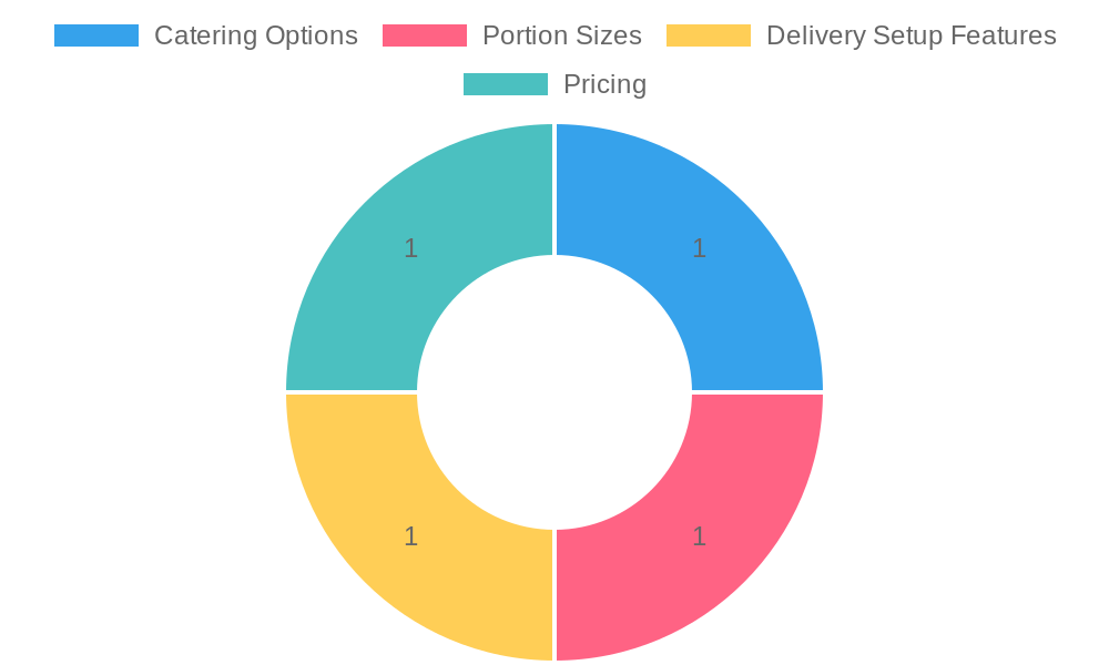 De Anda Taqueria Features Overview