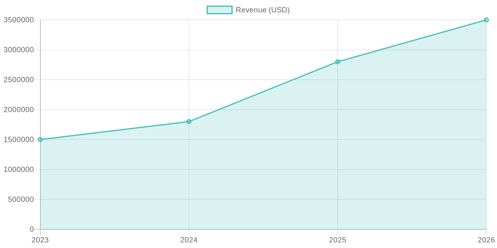 Revenue Growth of De Jesus Taqueria