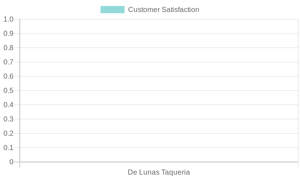 Customer Satisfaction for De Lunas Taqueria