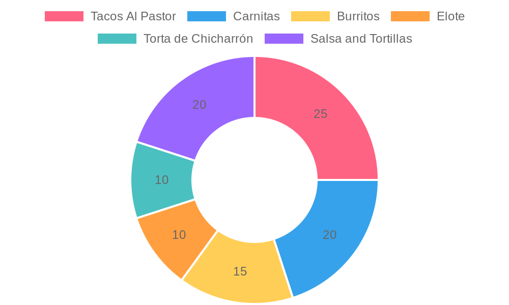 Chart of Best-Selling Items at De Lunas Taqueria