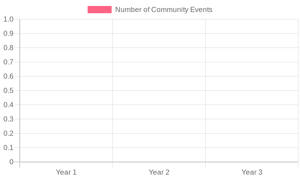 Community Events Over the Years