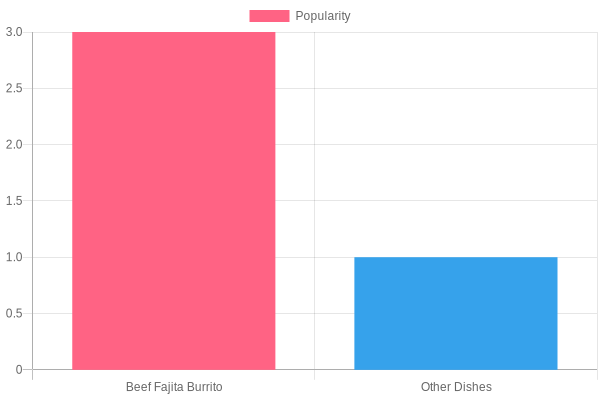 Popularity Chart