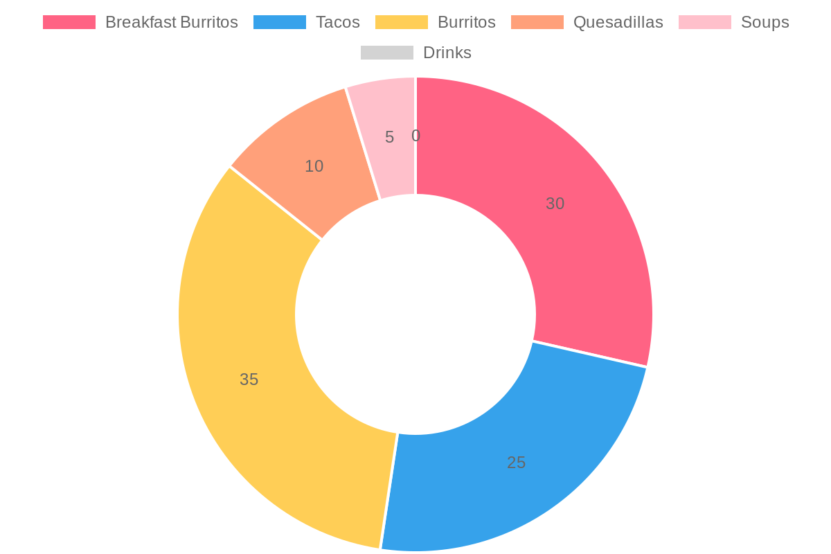 Chart displaying the popularity of menu items