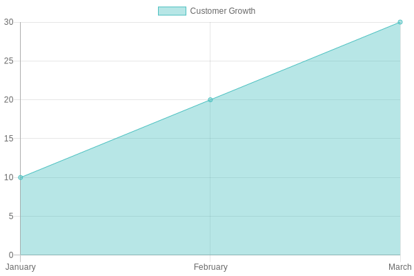 Chart illustrating customer growth at Don Cheo's Taqueria