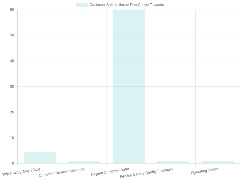 Customer Satisfaction Overview of Don Chepe Taqueria