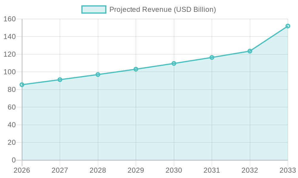 Projected Revenue Growth of the Mexican Restaurant Market