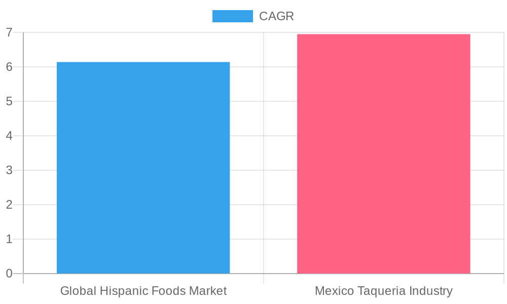 CAGR Comparison of Hispanic Foods Market