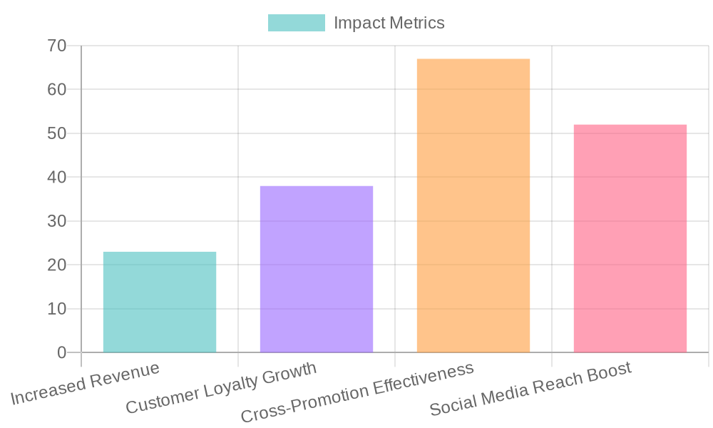 Impact of Local Partnerships on Small Food Businesses
