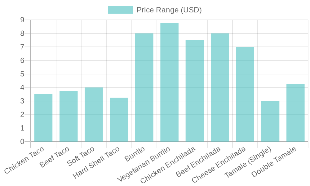 Chart comparing menu pricing for various Mexican dishes