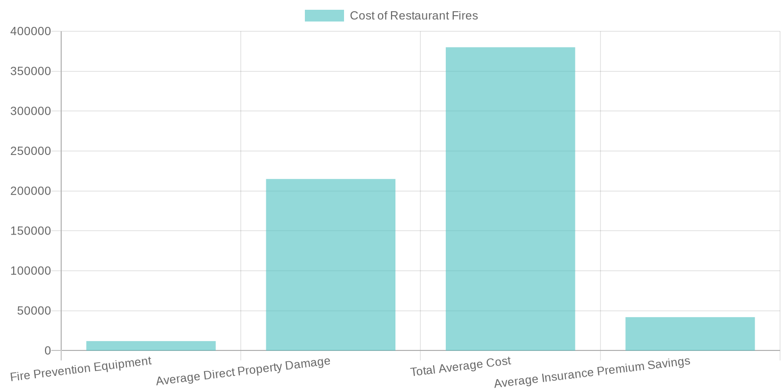 Bar chart showing prevention cost vs. fire recovery cost data