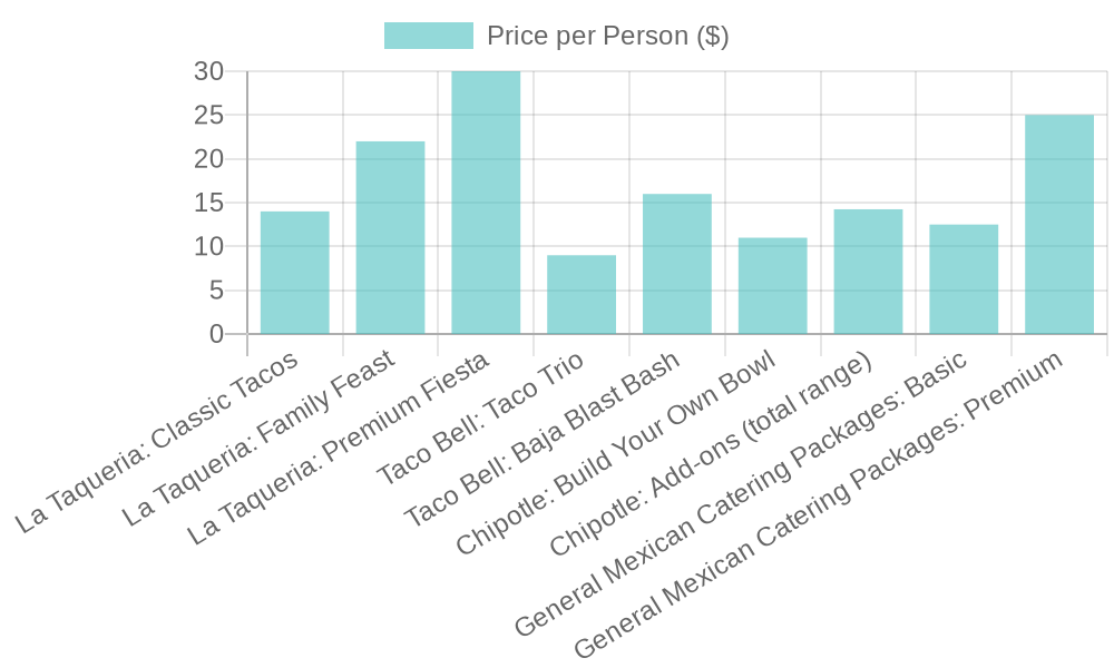 Comparison of Restaurant Package Prices