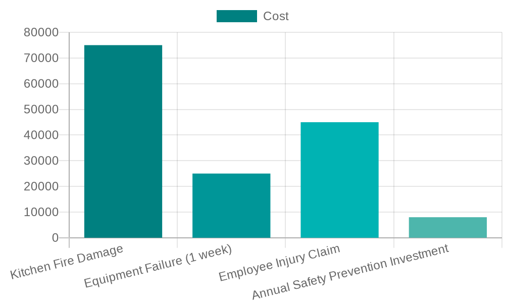 Chart: The Economics of Restaurant Safety