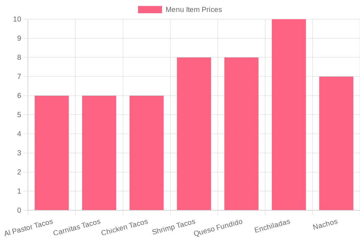 Comparing Prices of Menu Items