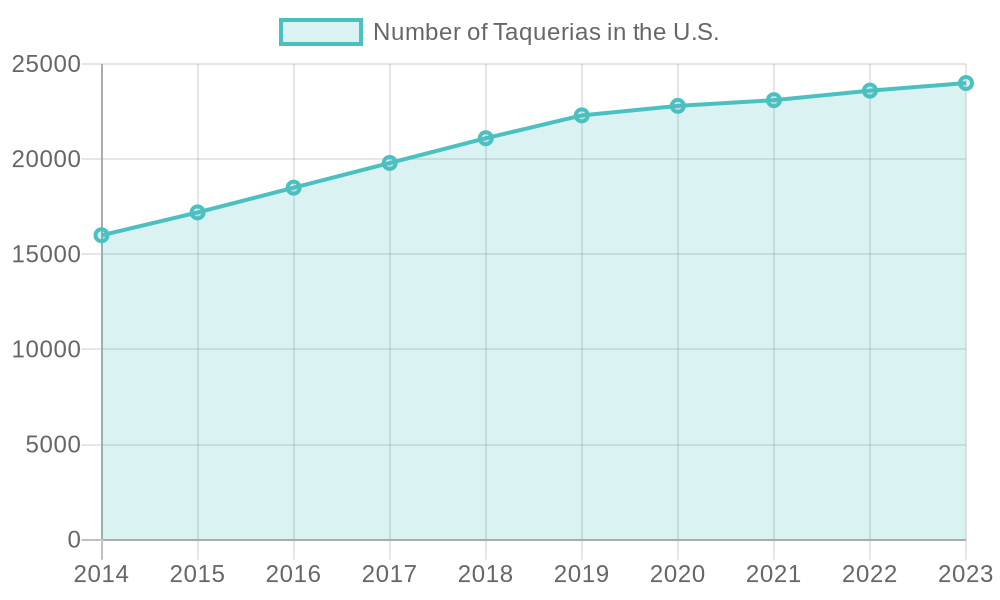 Growth of Taquerias in the U.S. (2014-2023)