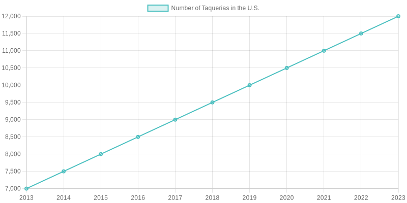 Growth of Local Taquerias