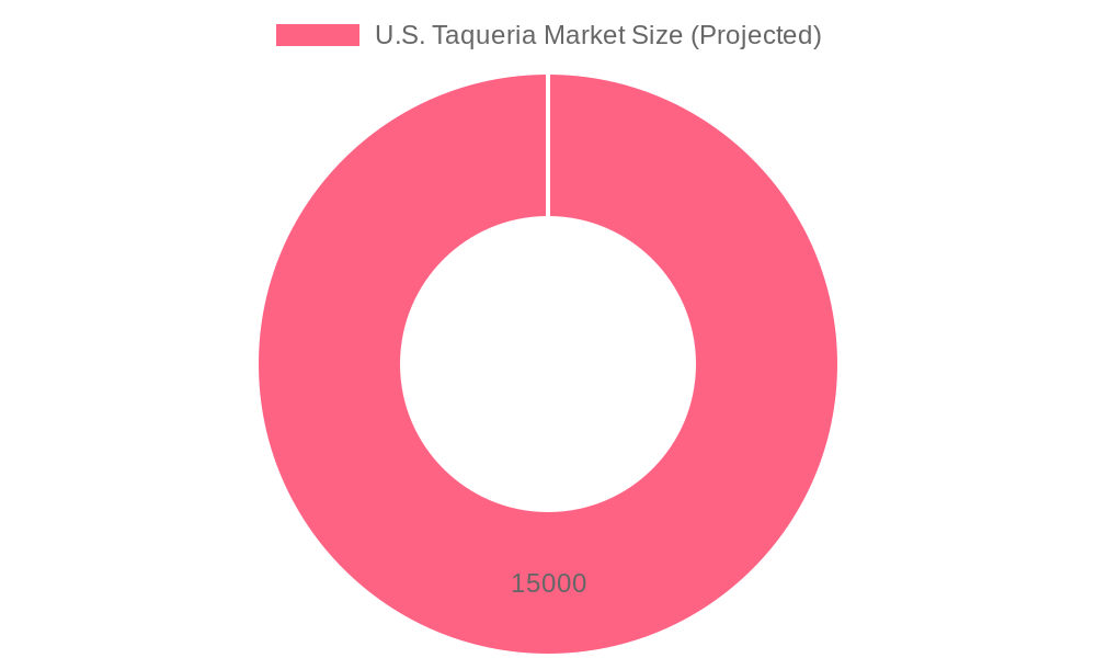 Projected U.S. Taqueria Market Size